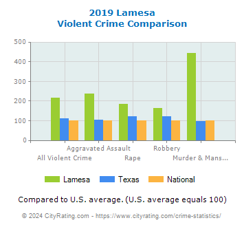 Lamesa Violent Crime vs. State and National Comparison