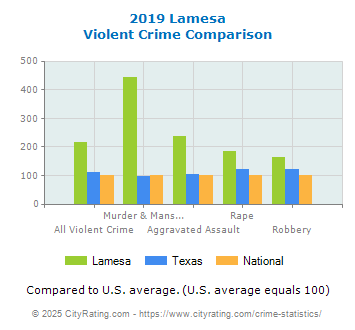 Lamesa Violent Crime vs. State and National Comparison