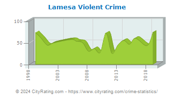 Lamesa Violent Crime