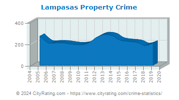 Lampasas Property Crime