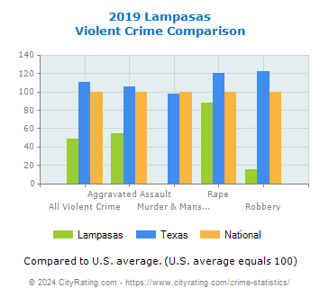 Lampasas Violent Crime vs. State and National Comparison
