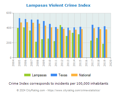 Lampasas Violent Crime vs. State and National Per Capita