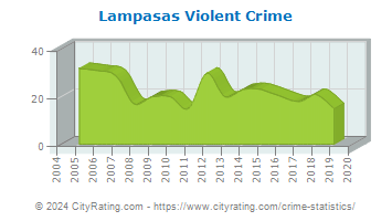 Lampasas Violent Crime
