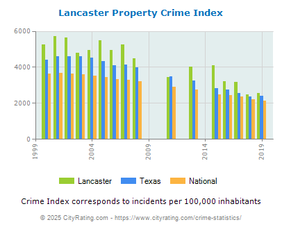 Lancaster Property Crime vs. State and National Per Capita