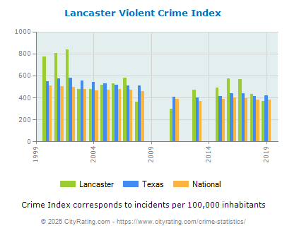 Lancaster Violent Crime vs. State and National Per Capita