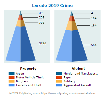 Laredo Crime 2019