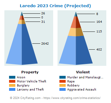 Laredo Crime 2023