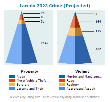 Laredo Crime 2023