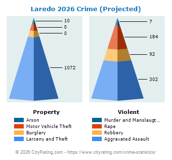 Laredo Crime 2026