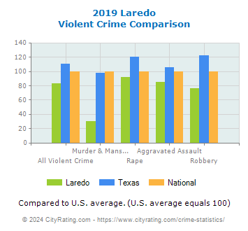 Laredo Violent Crime vs. State and National Comparison