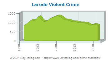 Laredo Violent Crime