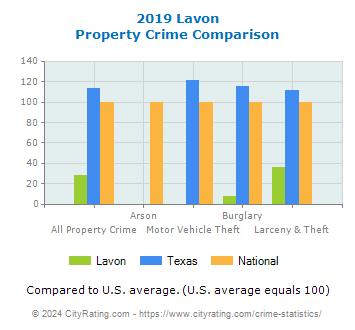 Lavon Property Crime vs. State and National Comparison