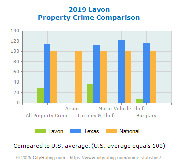 Lavon Property Crime vs. State and National Comparison