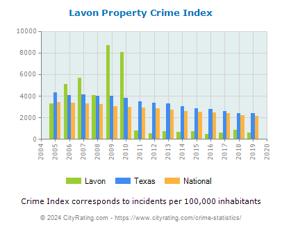 Lavon Property Crime vs. State and National Per Capita