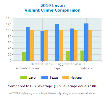 Lavon Violent Crime vs. State and National Comparison