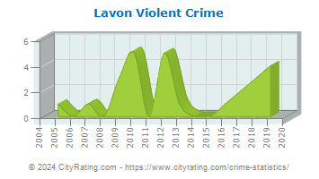 Lavon Violent Crime