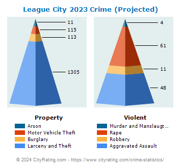 League City Crime 2023
