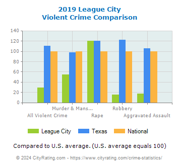 League City Violent Crime vs. State and National Comparison