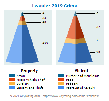 Leander Crime 2019