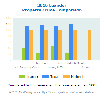 Leander Property Crime vs. State and National Comparison