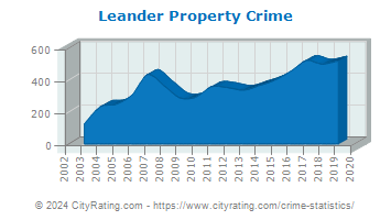 Leander Property Crime