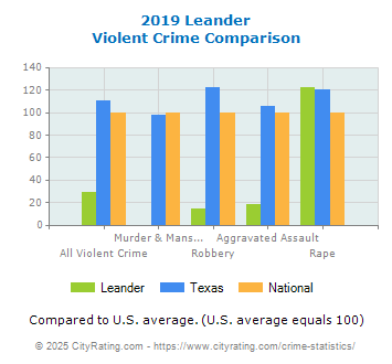 Leander Violent Crime vs. State and National Comparison