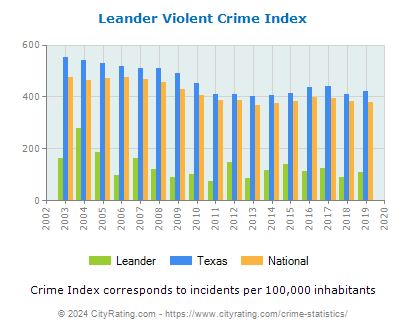 Leander Violent Crime vs. State and National Per Capita