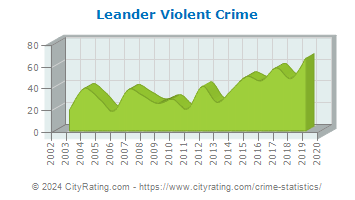 Leander Violent Crime