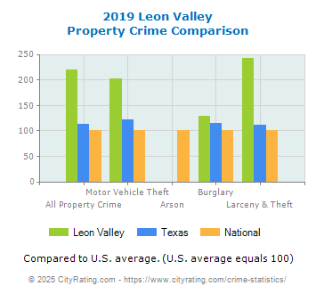 Leon Valley Property Crime vs. State and National Comparison