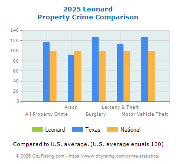 Leonard Property Crime vs. State and National Comparison