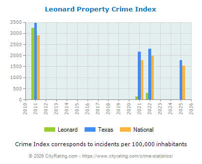 Leonard Property Crime vs. State and National Per Capita