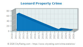 Leonard Property Crime