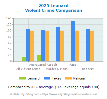 Leonard Violent Crime vs. State and National Comparison