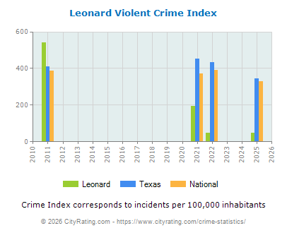 Leonard Violent Crime vs. State and National Per Capita