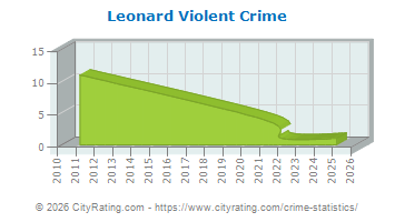 Leonard Violent Crime