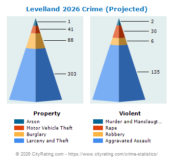 Levelland Crime 2026