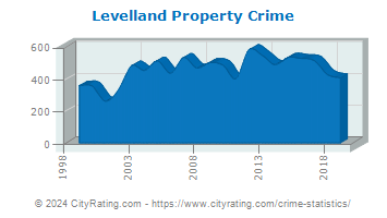 Levelland Property Crime