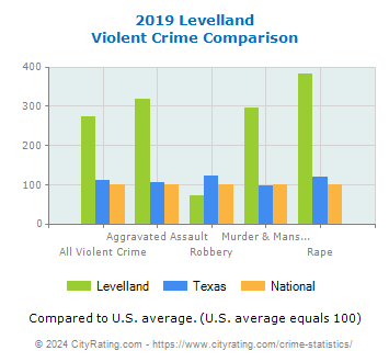 Levelland Violent Crime vs. State and National Comparison