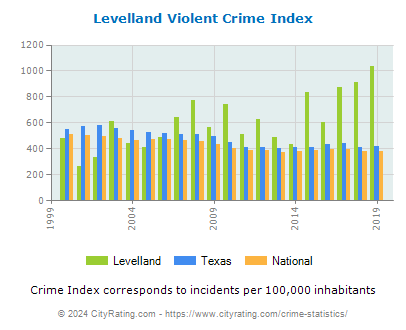 Levelland Violent Crime vs. State and National Per Capita