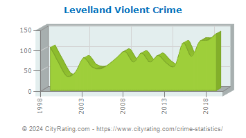 Levelland Violent Crime