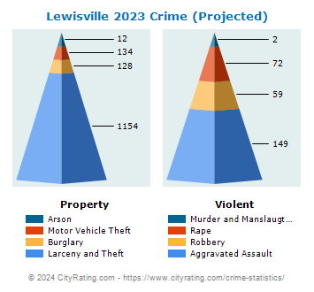 Lewisville Crime 2023