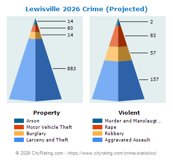 Lewisville Crime 2026