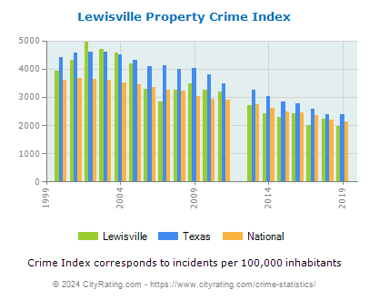 Lewisville Property Crime vs. State and National Per Capita