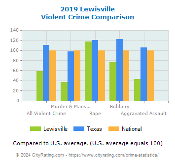 Lewisville Violent Crime vs. State and National Comparison