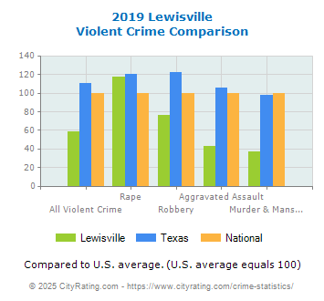 Lewisville Violent Crime vs. State and National Comparison