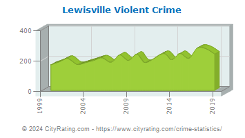 Lewisville Violent Crime