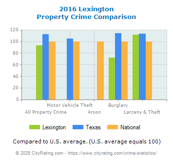 Lexington Property Crime vs. State and National Comparison