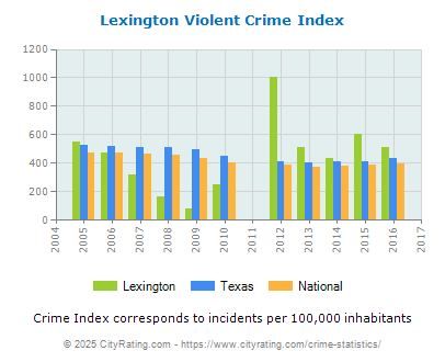 Lexington Violent Crime vs. State and National Per Capita