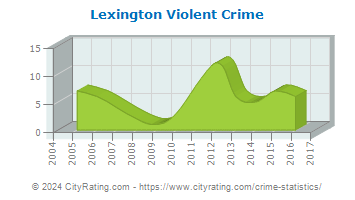 Lexington Violent Crime