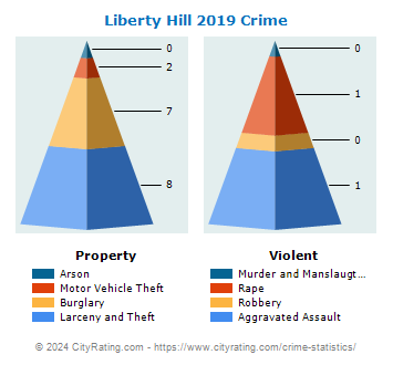 Liberty Hill Crime 2019